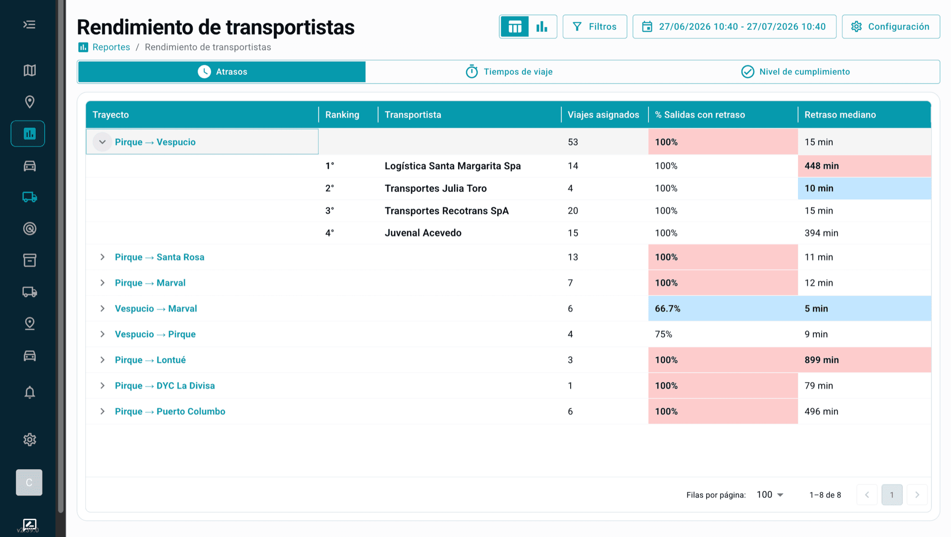 Tabla de ranking de atrasos por trayecto y transportista